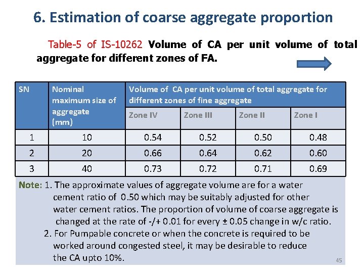 6. Estimation of coarse aggregate proportion Table-5 of IS-10262 Volume of CA per unit