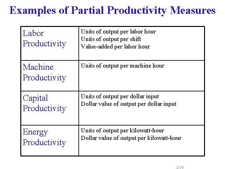 Examples of Partial Productivity Measures Labor Productivity Units of output per labor hour Units