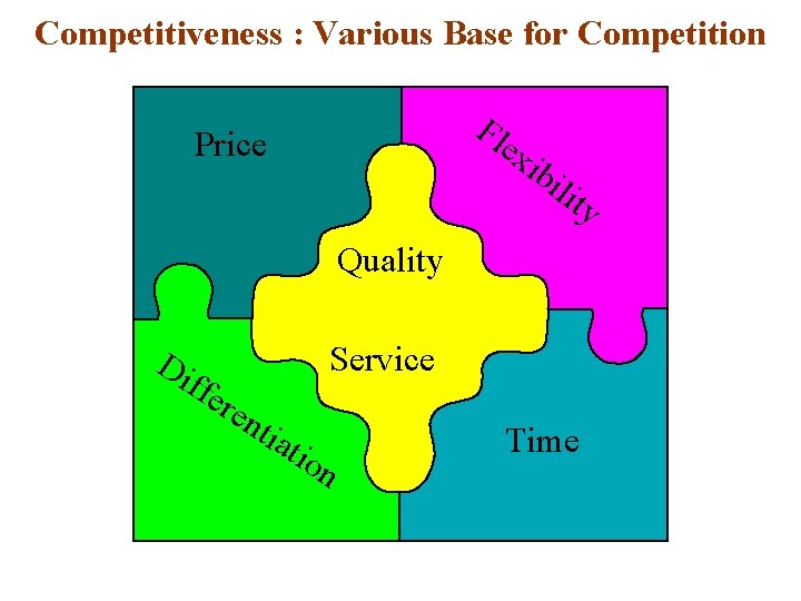 Competitiveness : Various Base for Competition Fl ex Price ibi lit y Quality Di