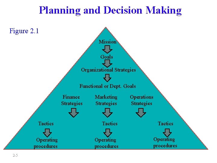 Planning and Decision Making Figure 2. 1 Mission Goals Organizational Strategies Functional or Dept.