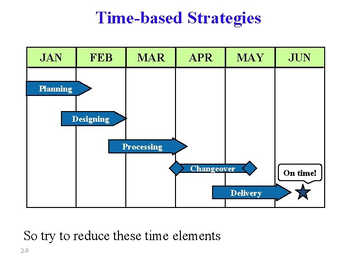 Time-based Strategies JAN FEB MAR APR MAY JUN Planning Designing Processing Changeover Delivery So