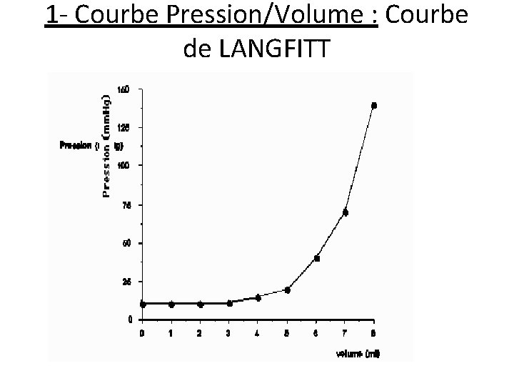 1 - Courbe Pression/Volume : Courbe de LANGFITT 