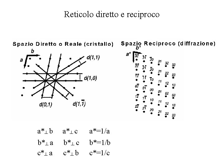 Reticolo diretto e reciproco a*┴ b a*┴ c a*=1/a b*┴ a c*┴ a b*┴