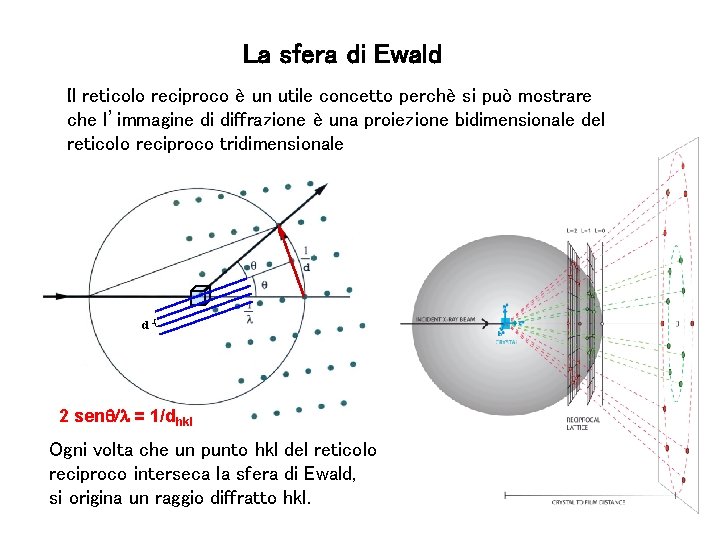 La sfera di Ewald Il reticolo reciproco è un utile concetto perchè si può