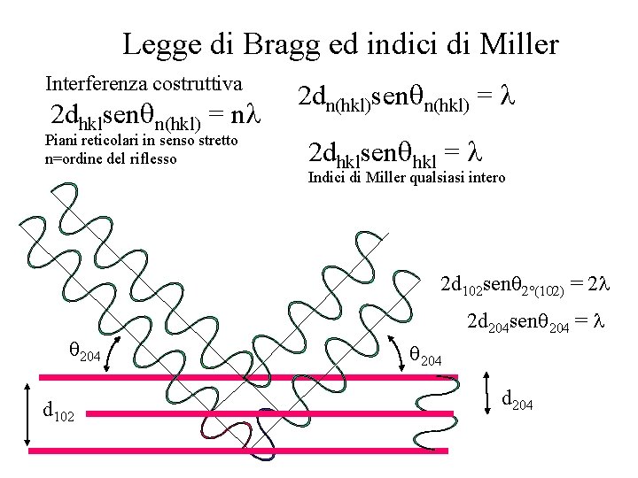 Legge di Bragg ed indici di Miller Interferenza costruttiva 2 dhklsen n(hkl) = n