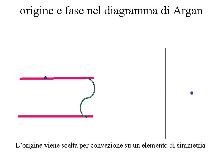 origine e fase nel diagramma di Argan L’origine viene scelta per convezione su un