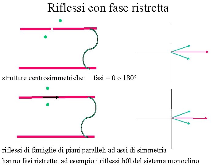 Riflessi con fase ristretta strutture centrosimmetriche: fasi = 0 o 180° riflessi di famiglie