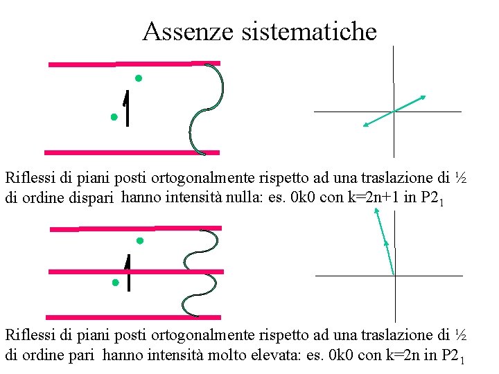 Assenze sistematiche Riflessi di piani posti ortogonalmente rispetto ad una traslazione di ½ di
