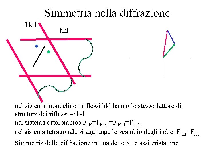 Simmetria nella diffrazione -hk-l hkl nel sistema monoclino i riflessi hkl hanno lo stesso