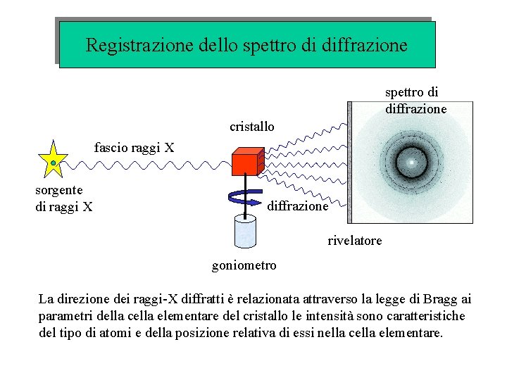 Registrazione dello spettro di diffrazione cristallo fascio raggi X sorgente di raggi X diffrazione