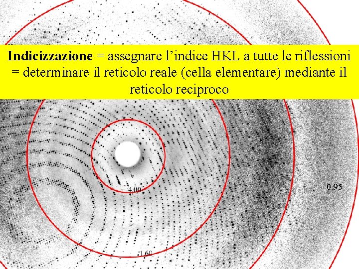 Indicizzazione = assegnare l’indice HKL a tutte le riflessioni = determinare il reticolo reale