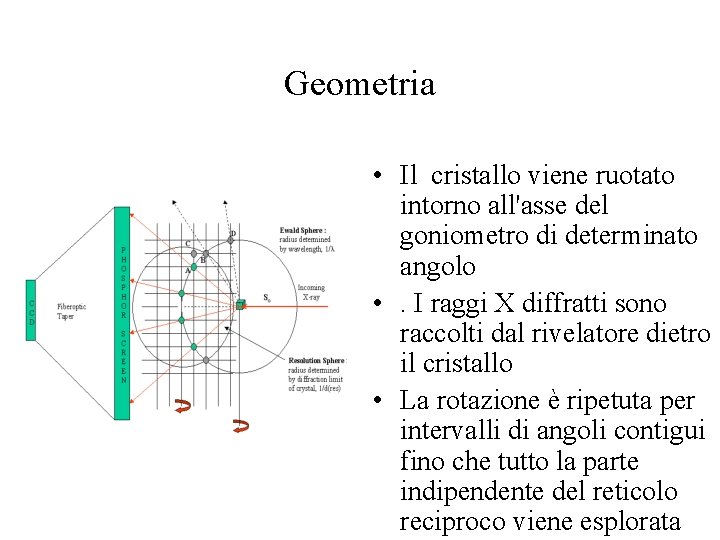 Geometria • Il cristallo viene ruotato intorno all'asse del goniometro di determinato angolo •