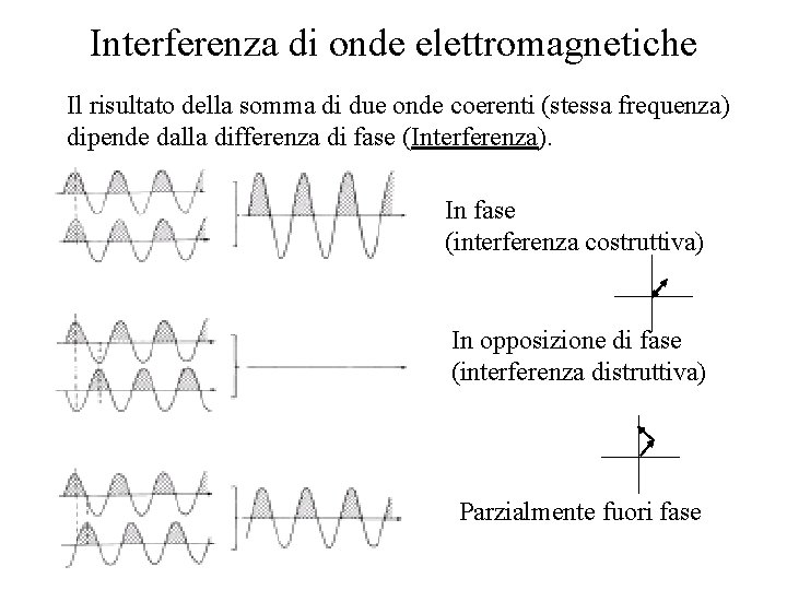 Interferenza di onde elettromagnetiche Il risultato della somma di due onde coerenti (stessa frequenza)