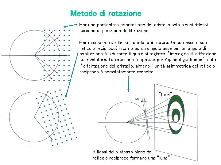 Metodo di rotazione Per una particolare orientazione del cristallo solo alcuni riflessi saranno in