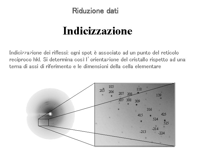 Riduzione dati Indicizzazione dei riflessi: ogni spot è associato ad un punto del reticolo