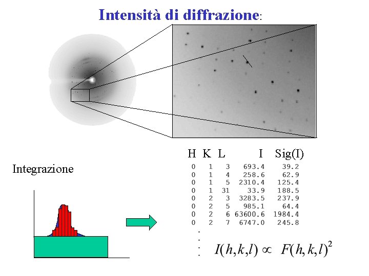 Intensità di diffrazione: H K L I Sig(I) Integrazione 
