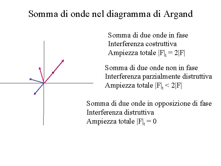 Somma di onde nel diagramma di Argand Somma di due onde in fase Interferenza