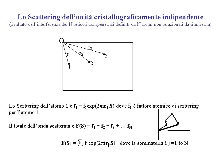 Lo Scattering dell’unità cristallograficamente indipendente (risultato dell’interferenza dei N reticoli compenetrati definiti da N