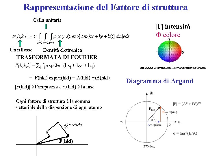 Rappresentazione del Fattore di struttura Cella unitaria 1 F(h, k, l) = V 1