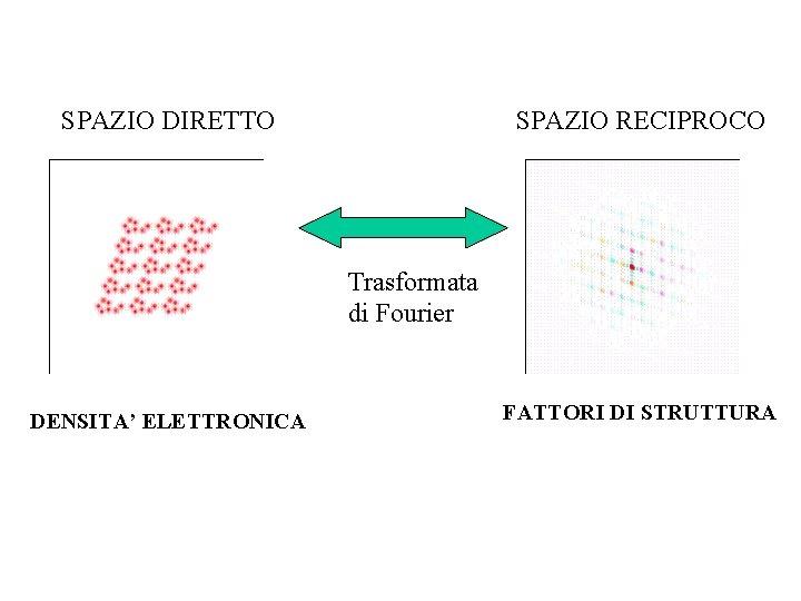SPAZIO DIRETTO SPAZIO RECIPROCO Trasformata di Fourier DENSITA’ ELETTRONICA FATTORI DI STRUTTURA 