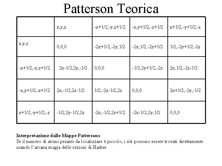 Patterson Teorica x, y, z -x+1/2, -y, z+1/2 -x, y+1/2, -z+1/2 x+1/2, -y+1/2, -z
