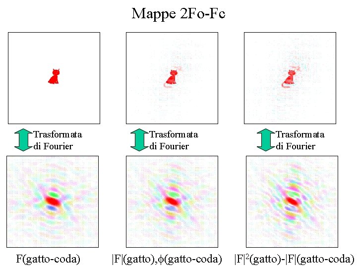 Mappe 2 Fo-Fc Trasformata di Fourier F(gatto-coda) Trasformata di Fourier |F|(gatto), f(gatto-coda) Trasformata di