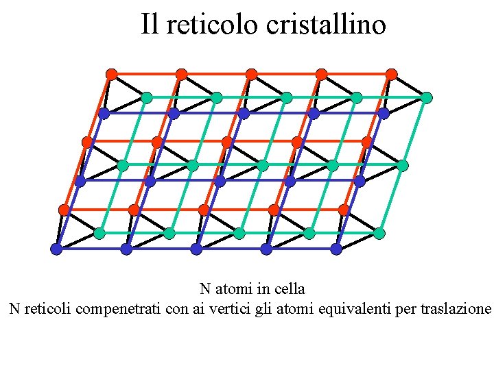 Il reticolo cristallino N atomi in cella N reticoli compenetrati con ai vertici gli