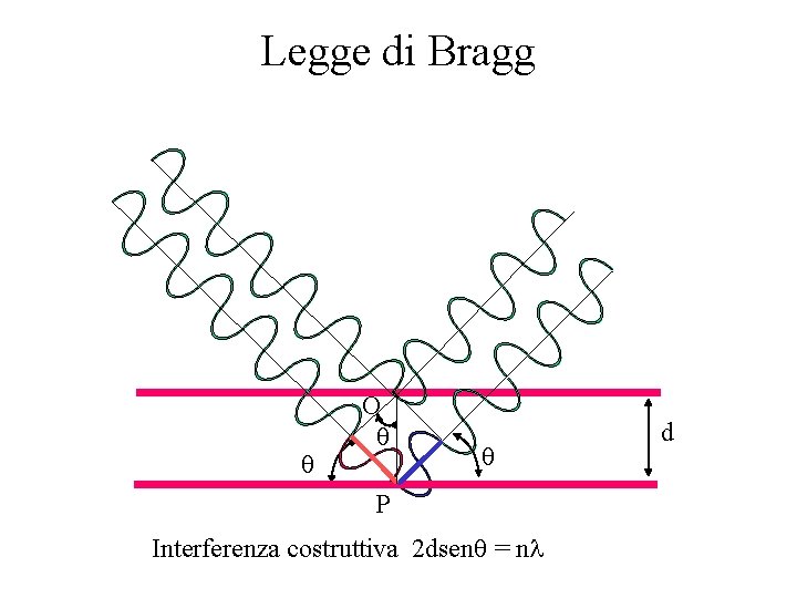 Legge di Bragg O P Interferenza costruttiva 2 dsen = n d 