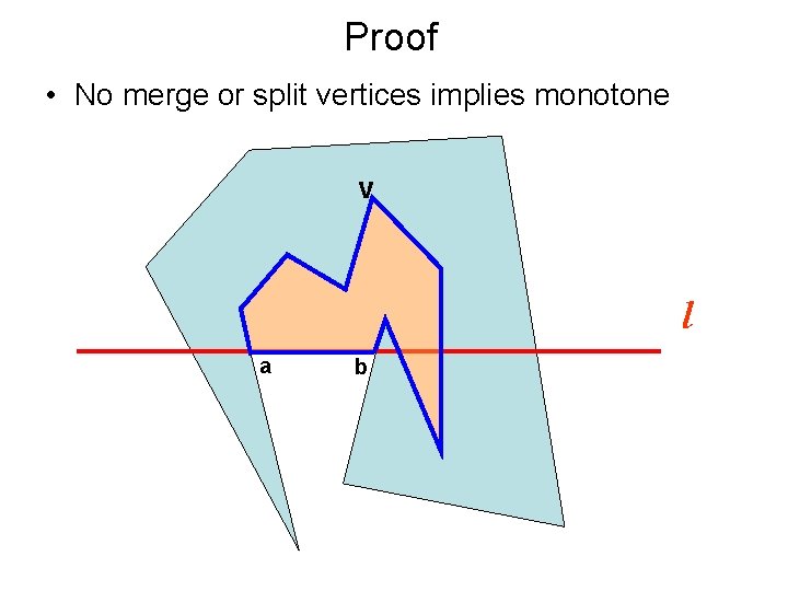 Proof • No merge or split vertices implies monotone v l a b 