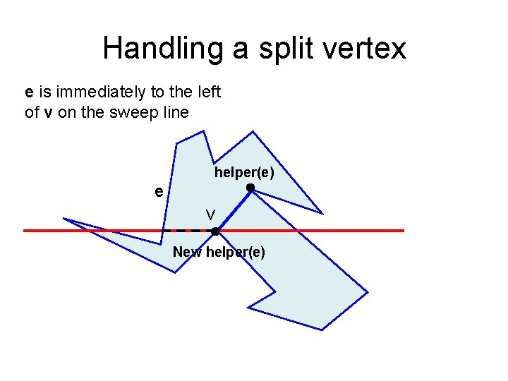 Handling a split vertex e is immediately to the left of v on the