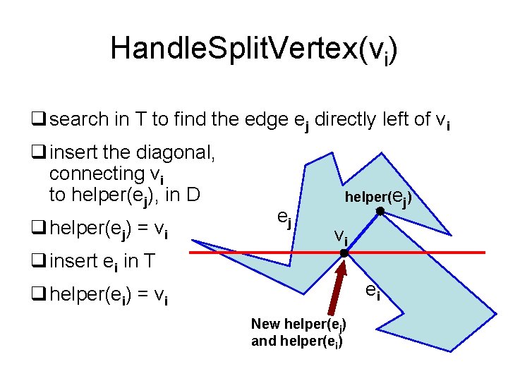 Handle. Split. Vertex(vi) q search in T to find the edge ej directly left