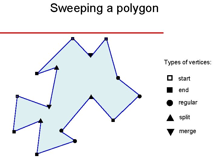 Sweeping a polygon Types of vertices: start end regular split merge 
