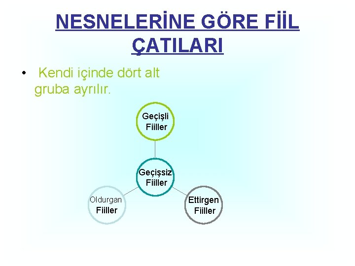 NESNELERİNE GÖRE FİİL ÇATILARI • Kendi içinde dört alt gruba ayrılır. Geçişli Fiiller Geçişsiz