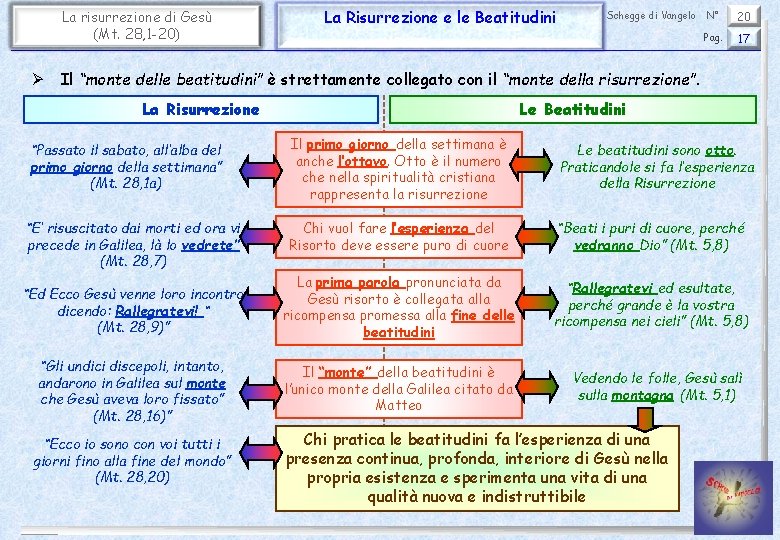 La risurrezione di Gesù (Mt. 28, 1 -20) La Risurrezione e le Beatitudini Schegge La risurrezione di Gesù (Mt. 28, 1 -20) La Risurrezione e le Beatitudini Schegge