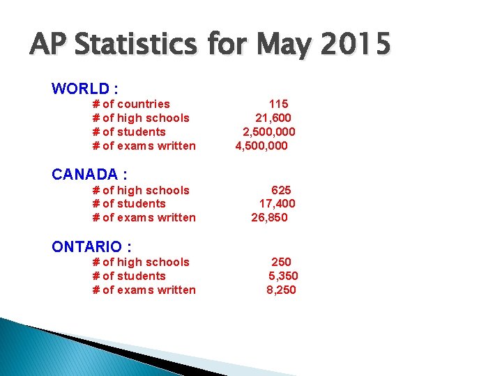 AP Statistics for May 2015 WORLD : # of countries # of high schools