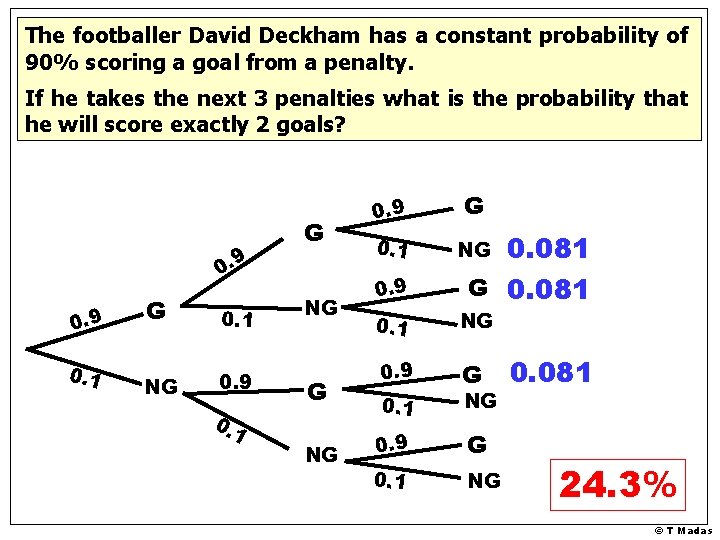 The footballer David Deckham has a constant probability of 90% scoring a goal from