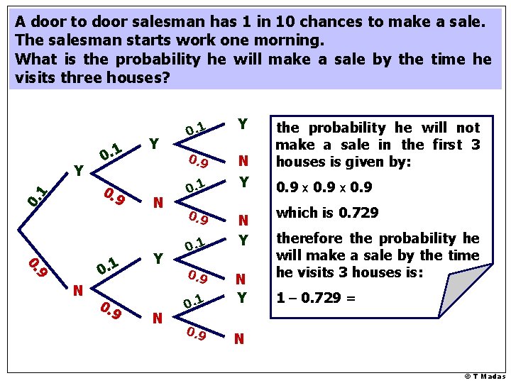 A door to door salesman has 1 in 10 chances to make a sale.