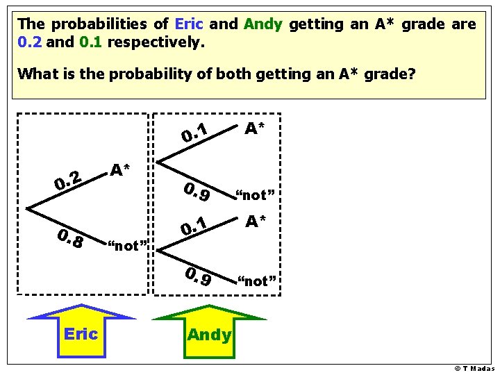The probabilities of Eric and Andy getting an A* grade are 0. 2 and