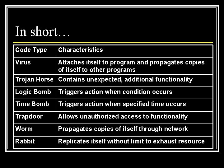 In short… Code Type Characteristics Virus Attaches itself to program and propagates copies of