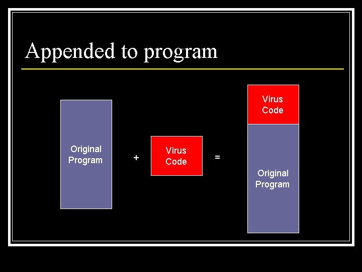 Appended to program Virus Code Original Program + Virus Code = Original Program 