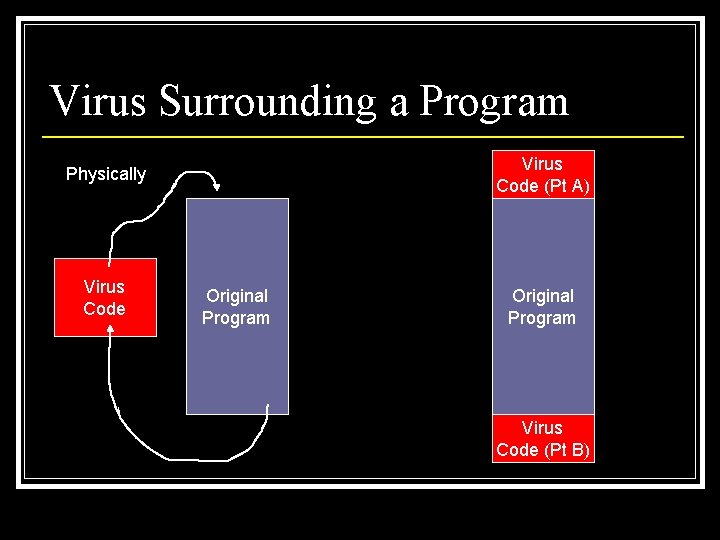 Virus Surrounding a Program Virus Code (Pt A) Physically Virus Code Original Program Virus