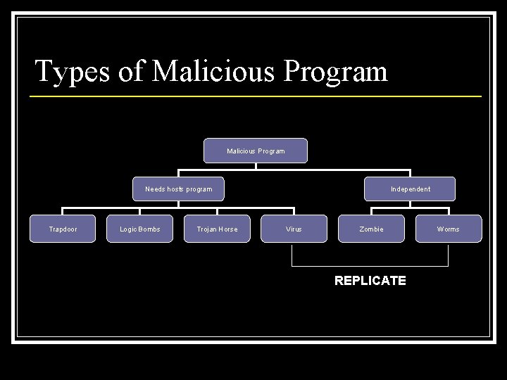 Types of Malicious Program Needs hosts program Trapdoor Logic Bombs Trojan Horse Independent Virus