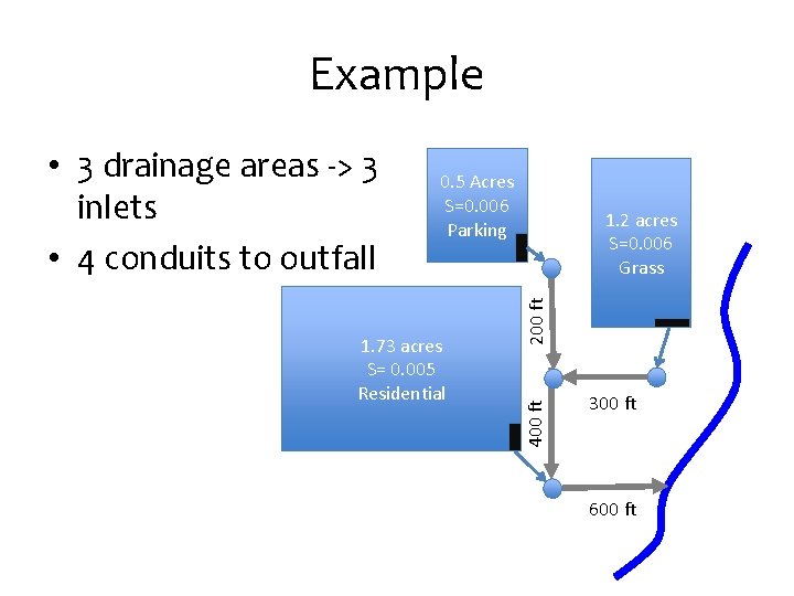 Example 0. 5 Acres S=0. 006 Parking 200 ft 1. 73 acres S= 0.