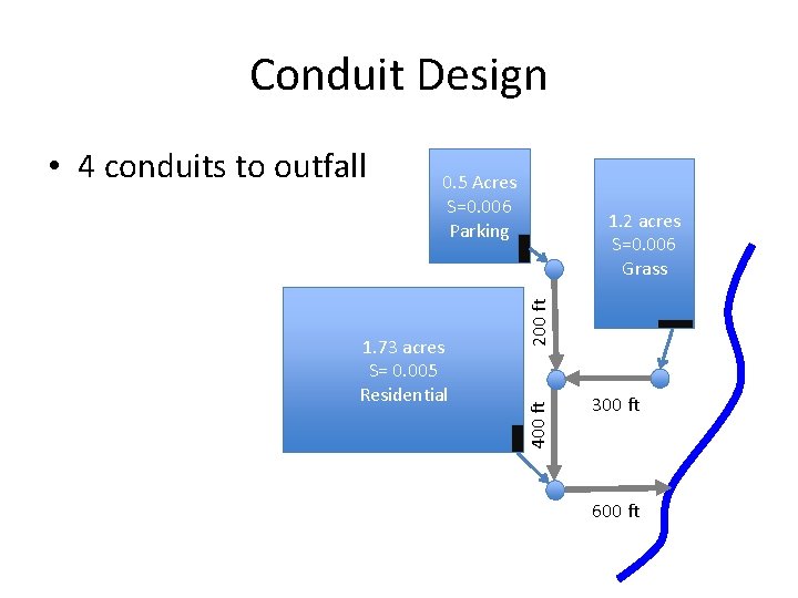 Conduit Design 0. 5 Acres S=0. 006 Parking 200 ft 1. 73 acres S=