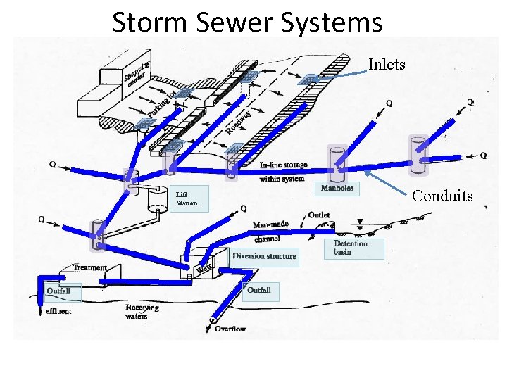 Storm Sewer Systems Inlets Lift Station Conduits 