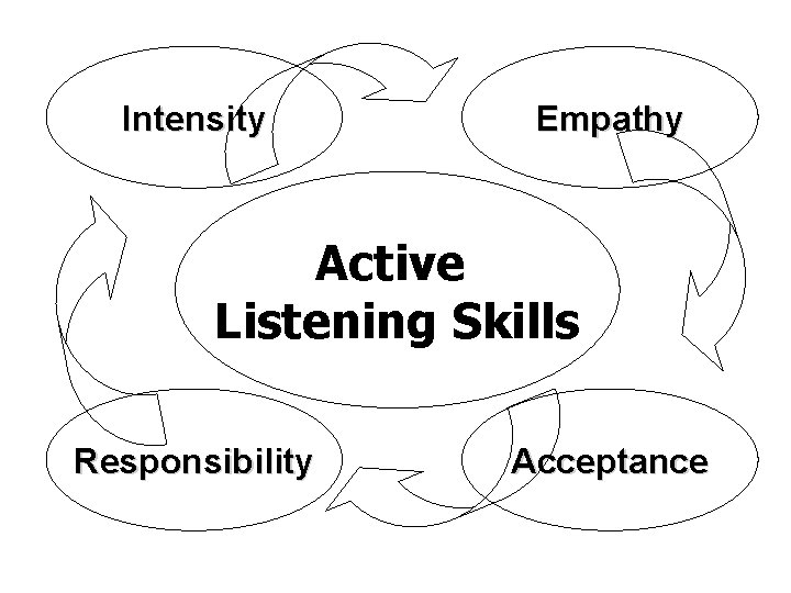 Intensity Empathy Active Listening Skills Responsibility Acceptance 