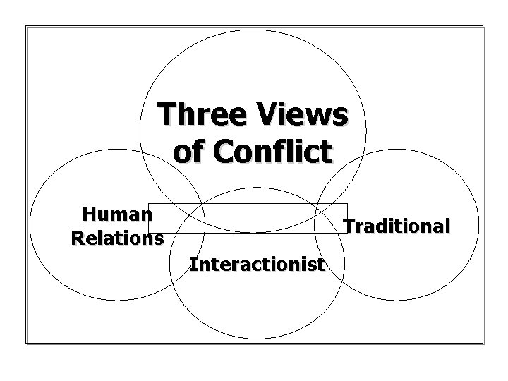 Three Views of Conflict Human Relations Traditional Interactionist 