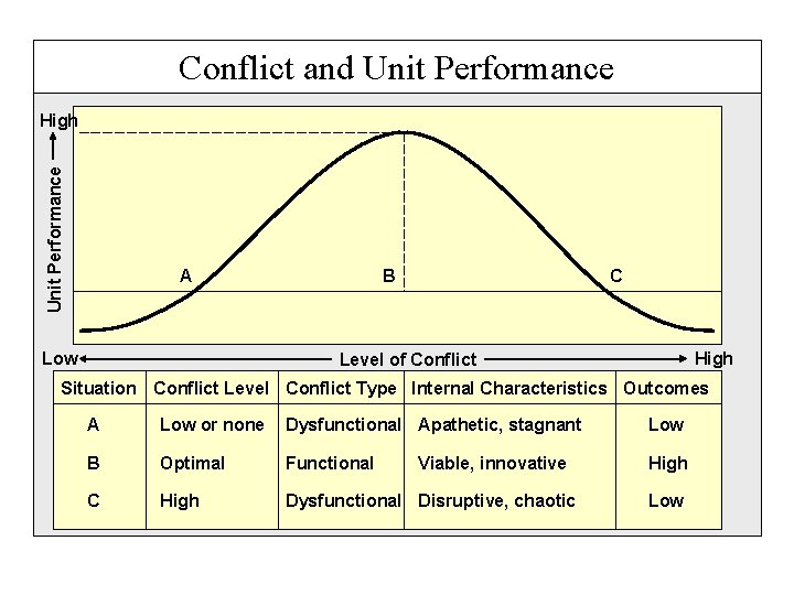 Conflict and Unit Performance High A Low B C High Level of Conflict Situation