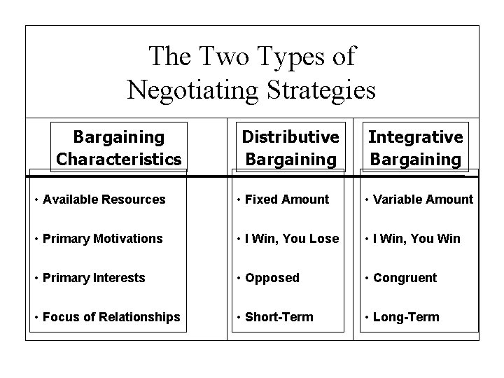 The Two Types of Negotiating Strategies Bargaining Characteristics Distributive Bargaining Integrative Bargaining • Available