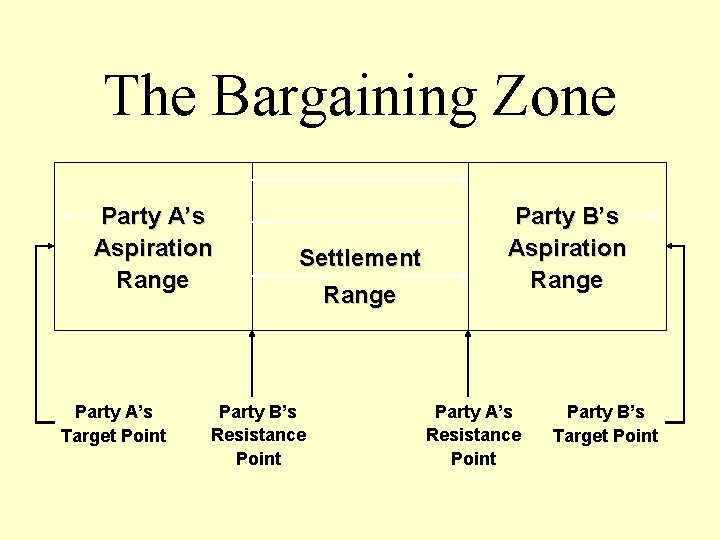 The Bargaining Zone Party A’s Aspiration Range Party A’s Target Point Settlement Party B’s